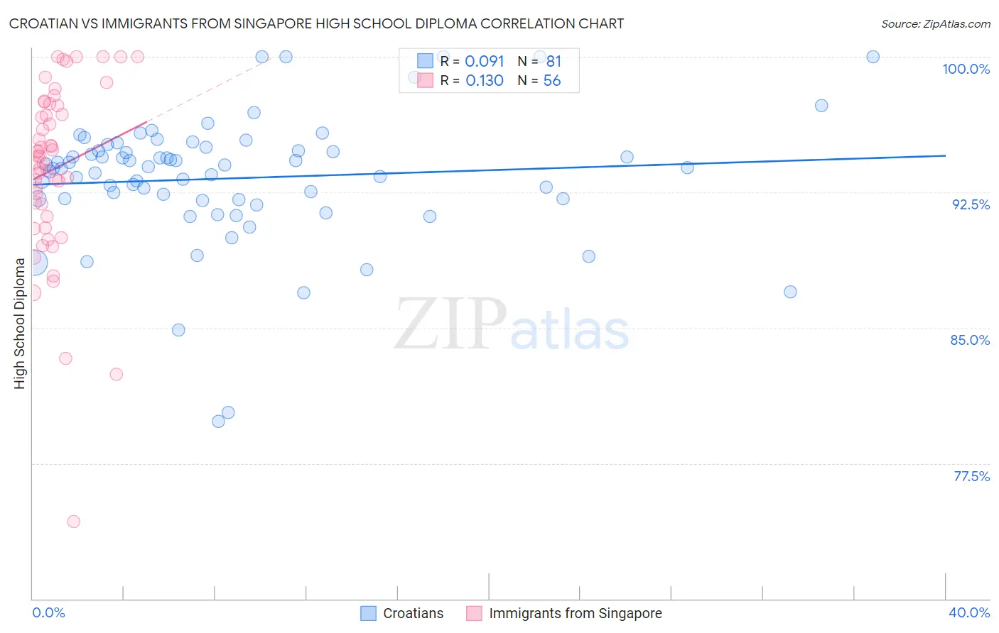 Croatian vs Immigrants from Singapore High School Diploma