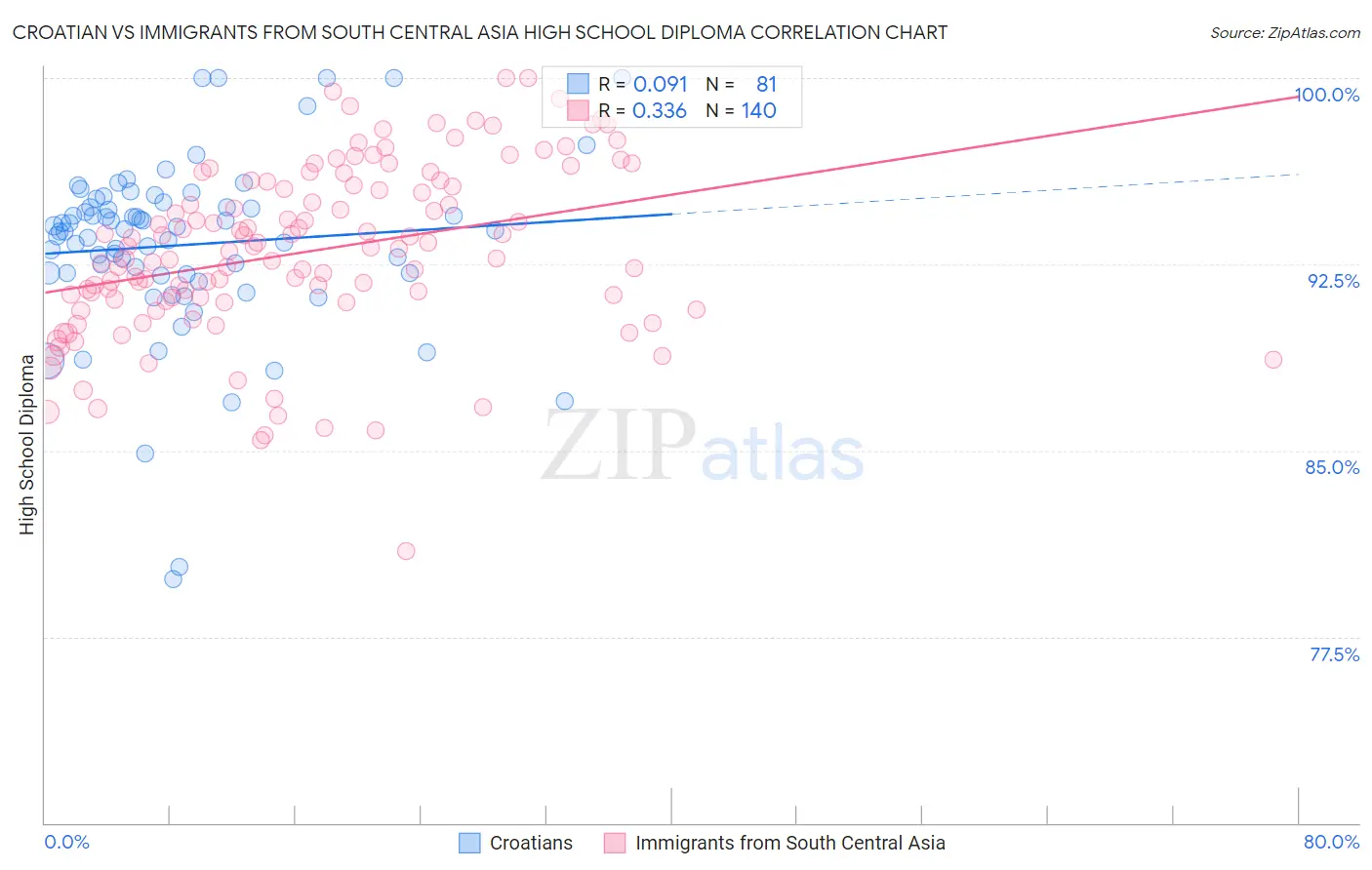 Croatian vs Immigrants from South Central Asia High School Diploma