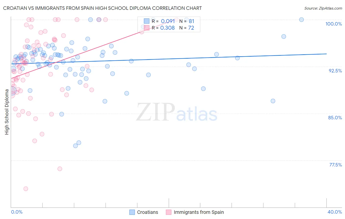 Croatian vs Immigrants from Spain High School Diploma