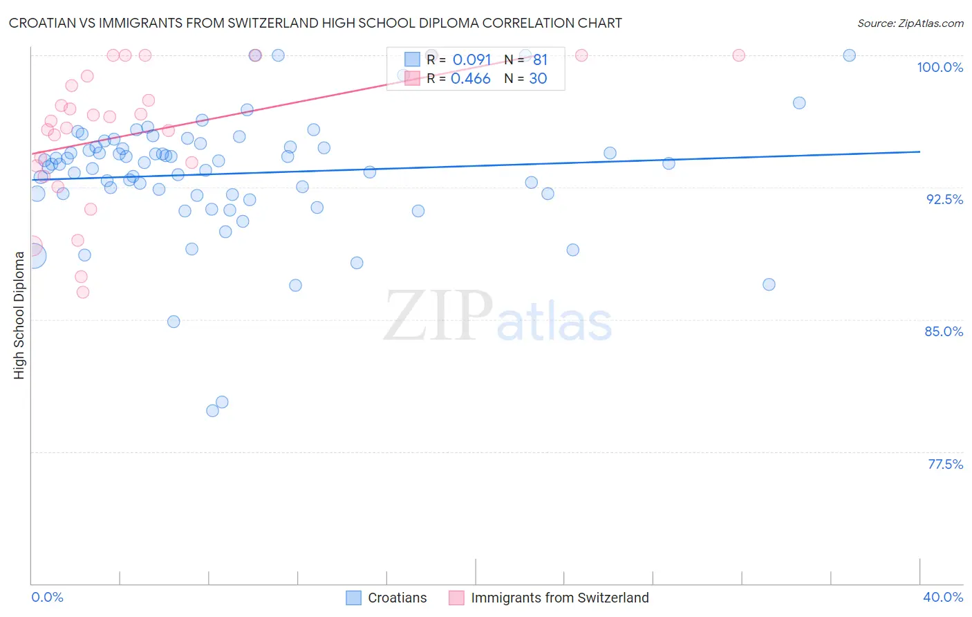 Croatian vs Immigrants from Switzerland High School Diploma