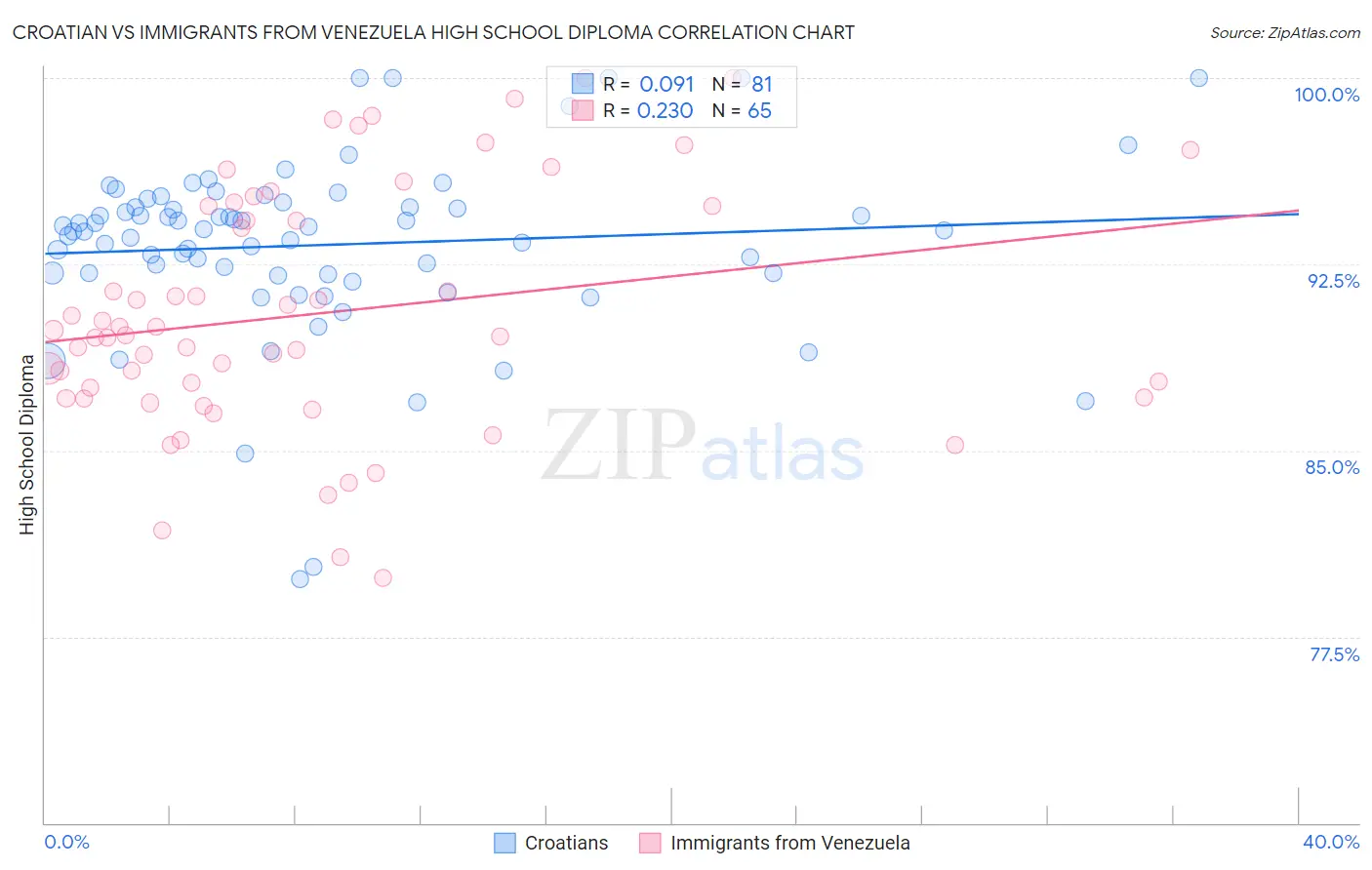 Croatian vs Immigrants from Venezuela High School Diploma