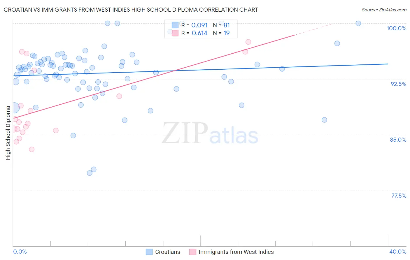 Croatian vs Immigrants from West Indies High School Diploma