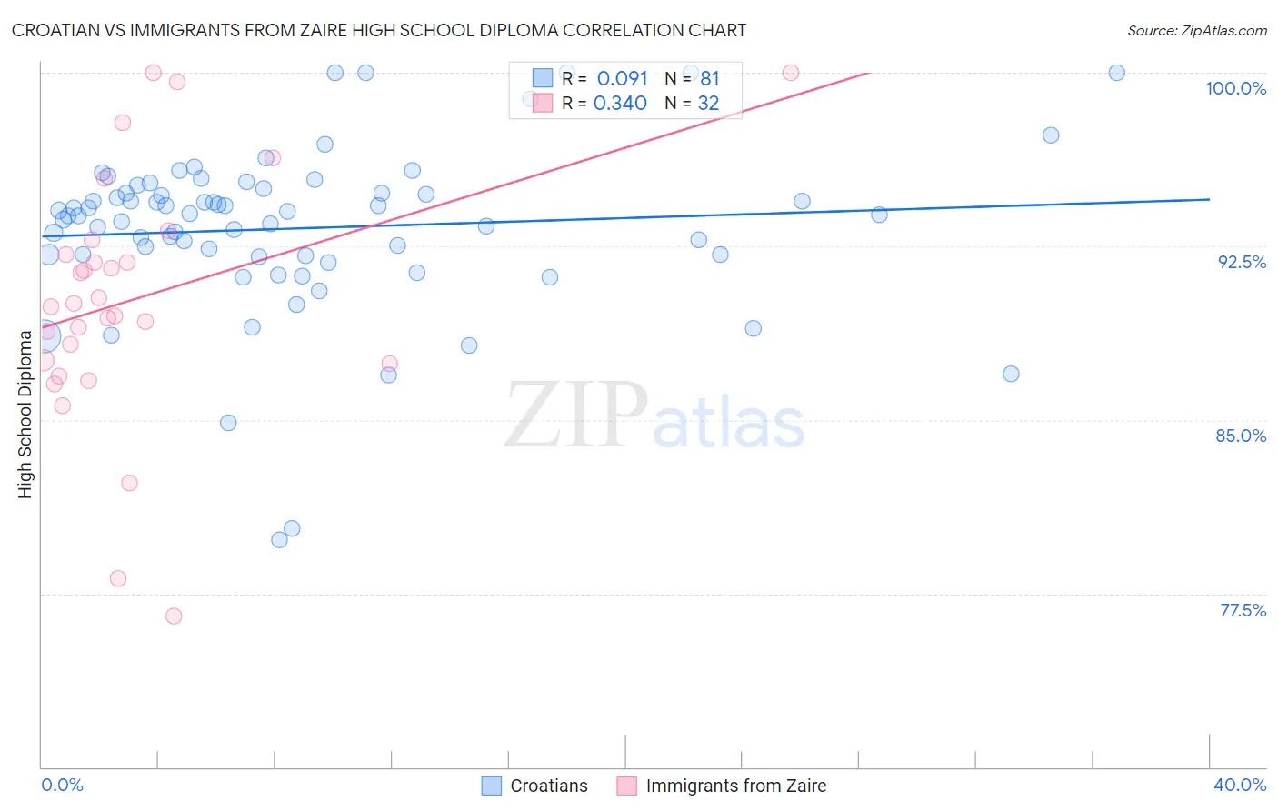 Croatian vs Immigrants from Zaire High School Diploma