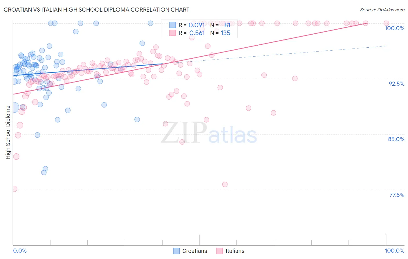 Croatian vs Italian High School Diploma