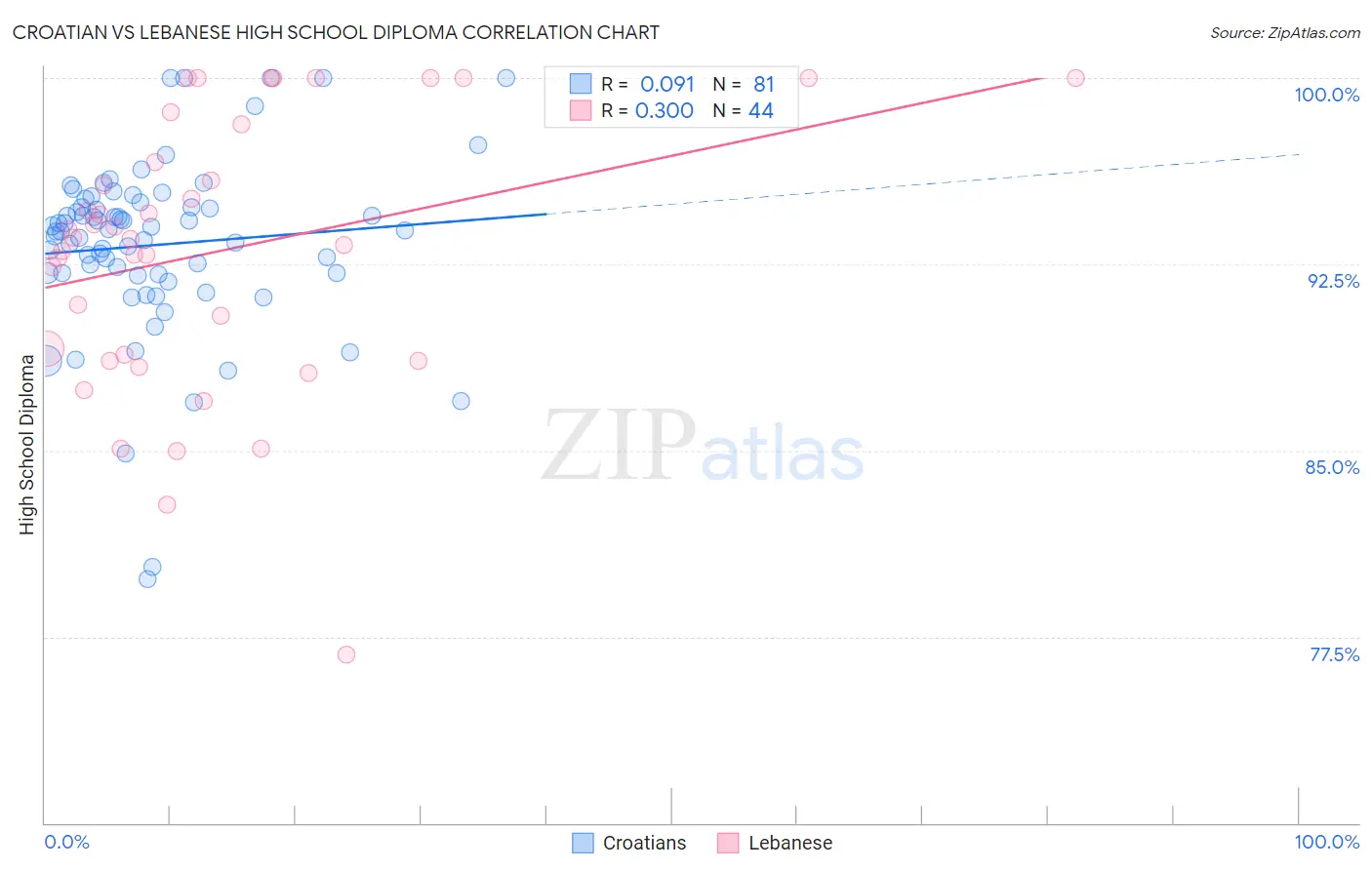 Croatian vs Lebanese High School Diploma
