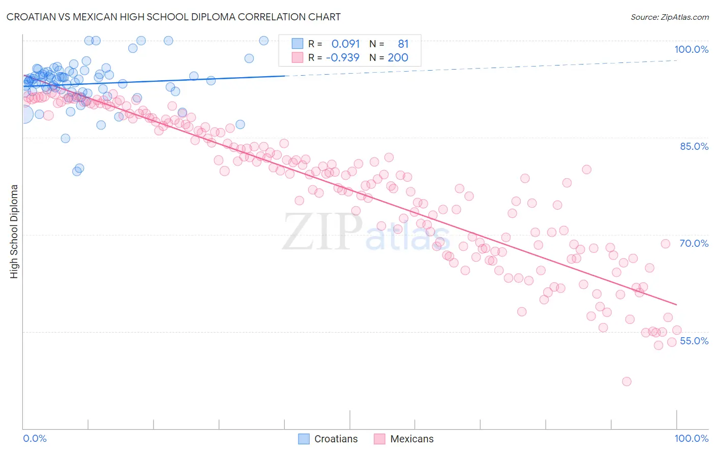 Croatian vs Mexican High School Diploma
