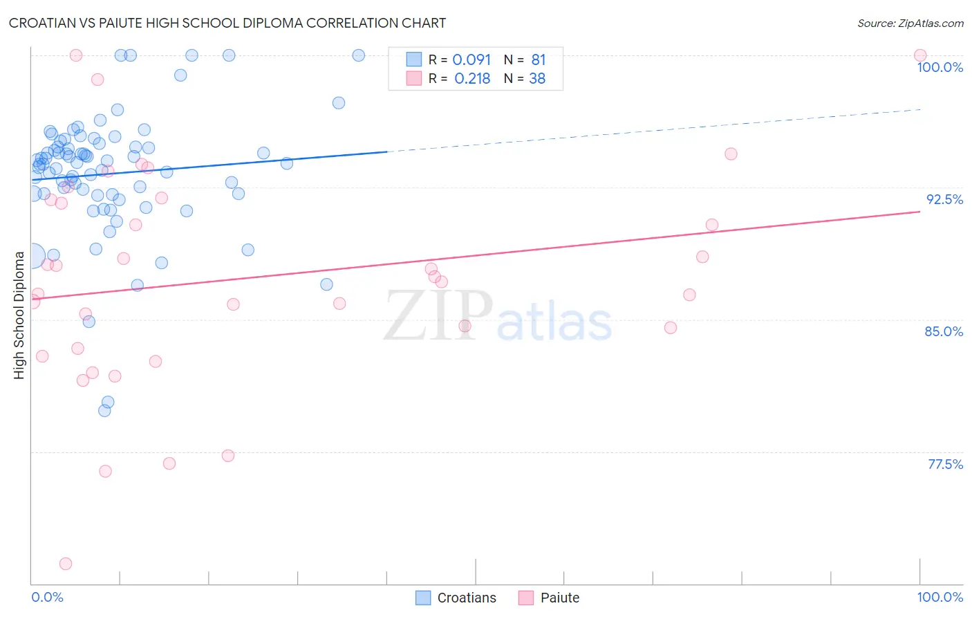 Croatian vs Paiute High School Diploma