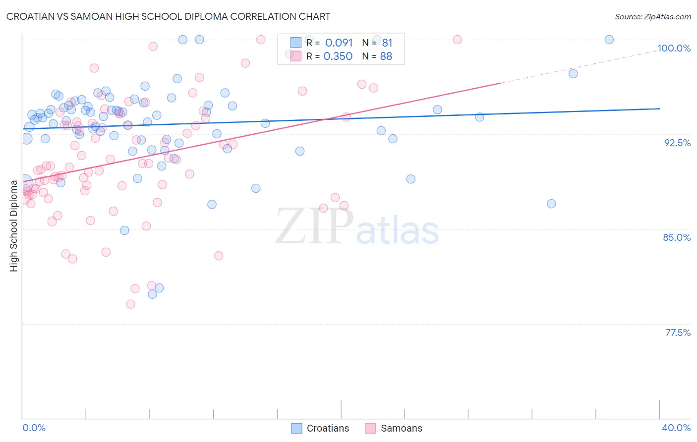 Croatian vs Samoan High School Diploma