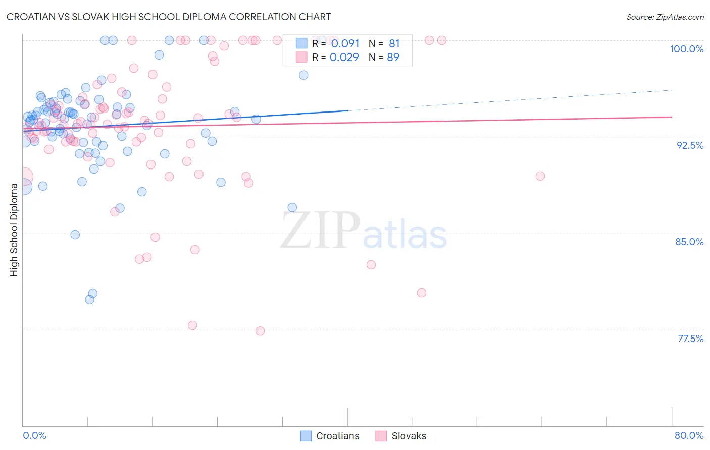 Croatian vs Slovak High School Diploma