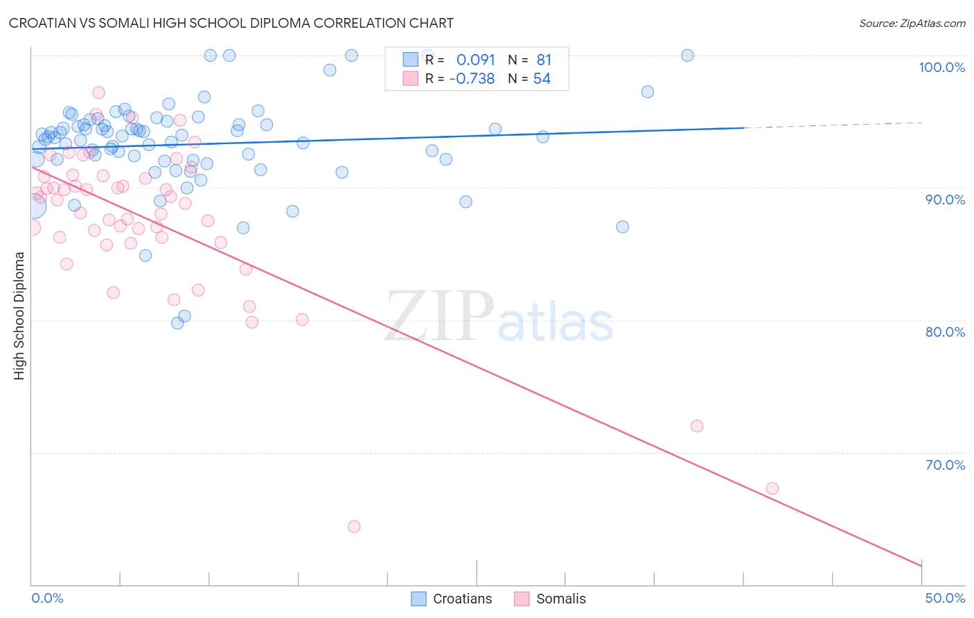 Croatian vs Somali High School Diploma