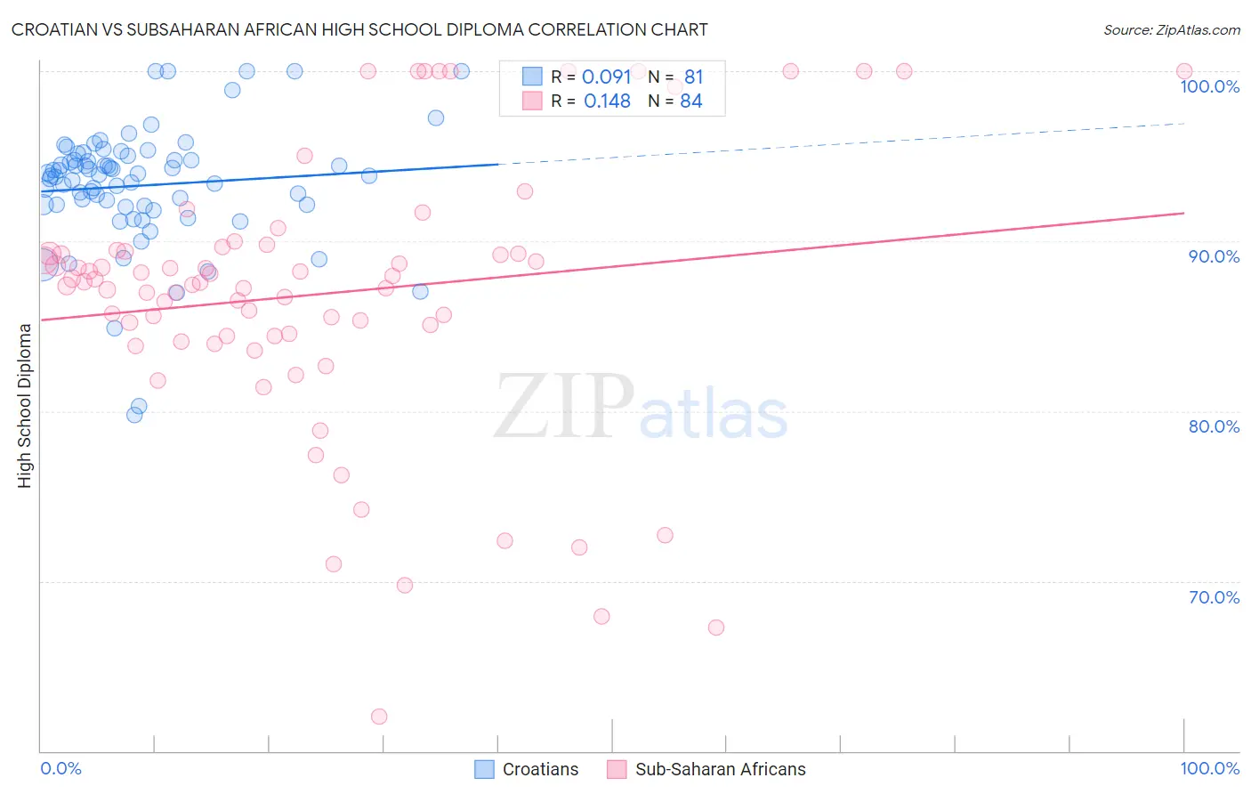 Croatian vs Subsaharan African High School Diploma