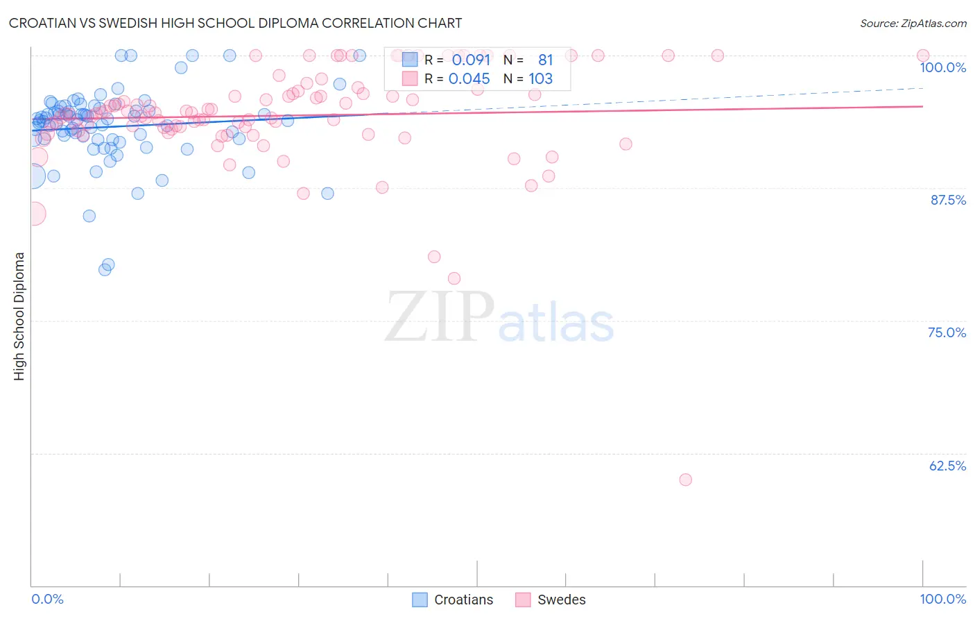 Croatian vs Swedish High School Diploma