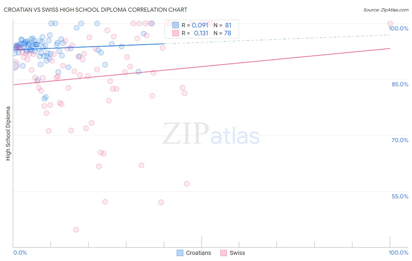 Croatian vs Swiss High School Diploma