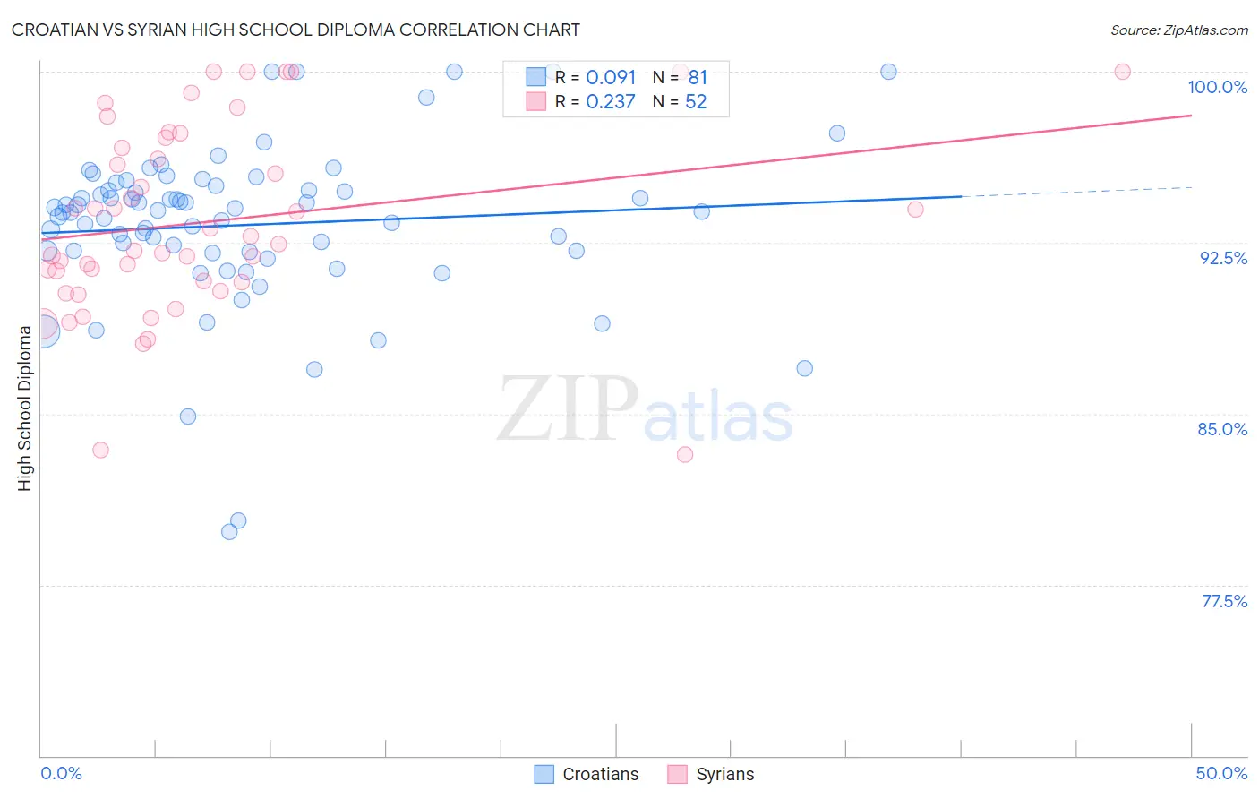 Croatian vs Syrian High School Diploma