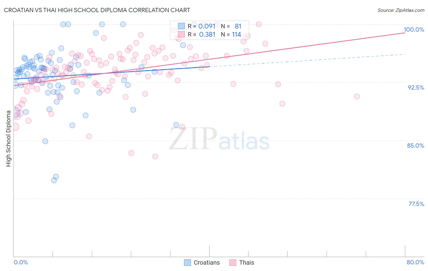 Croatian vs Thai High School Diploma