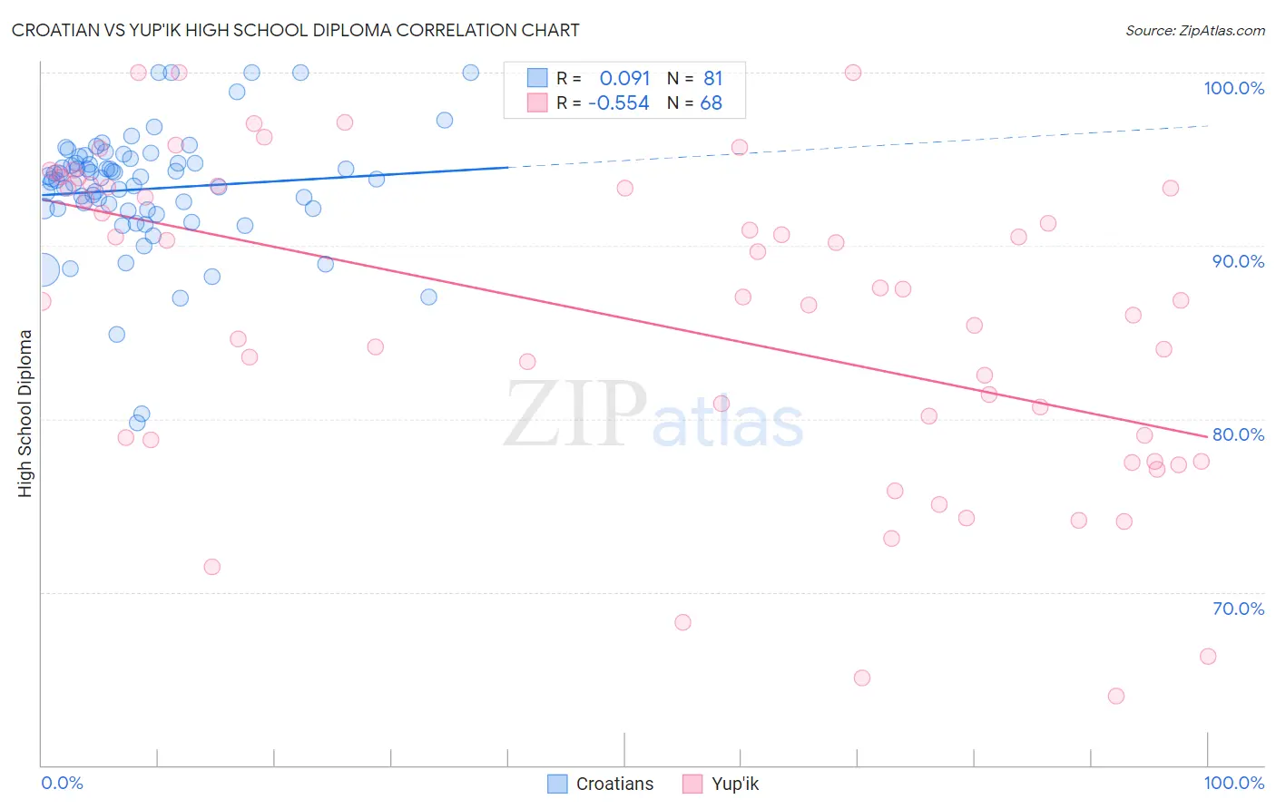 Croatian vs Yup'ik High School Diploma