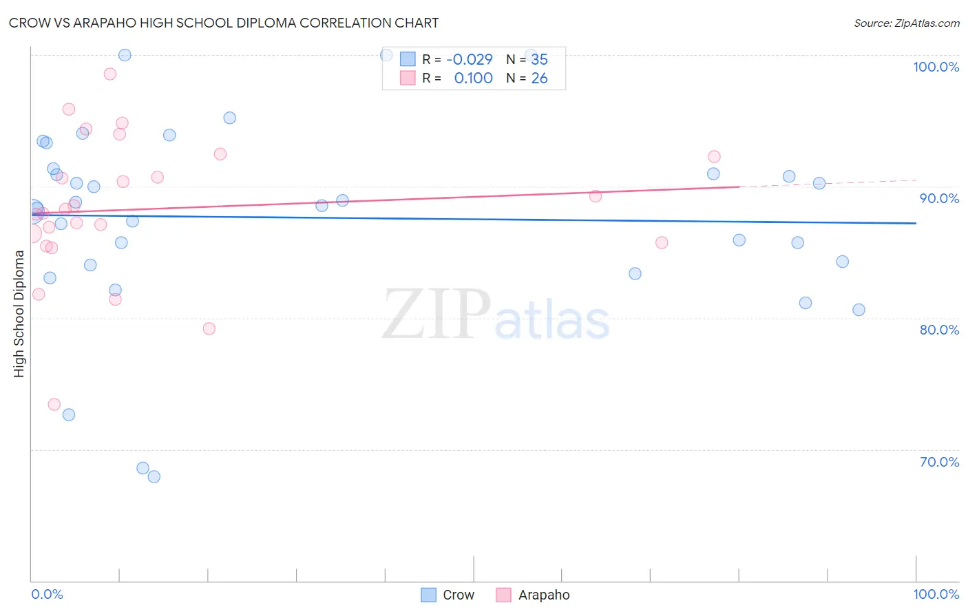 Crow vs Arapaho High School Diploma