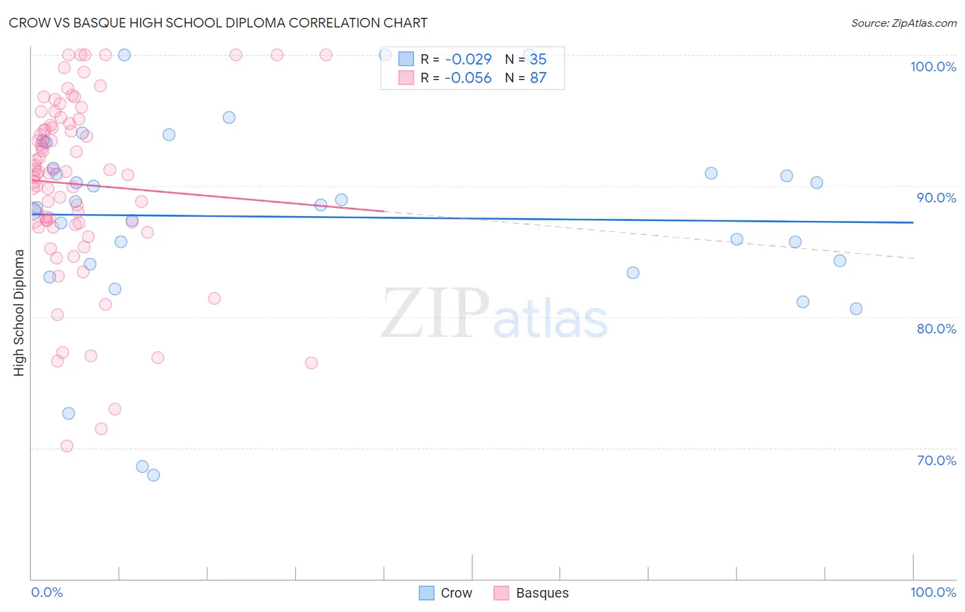 Crow vs Basque High School Diploma