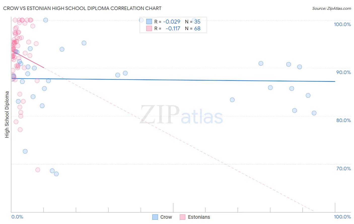 Crow vs Estonian High School Diploma