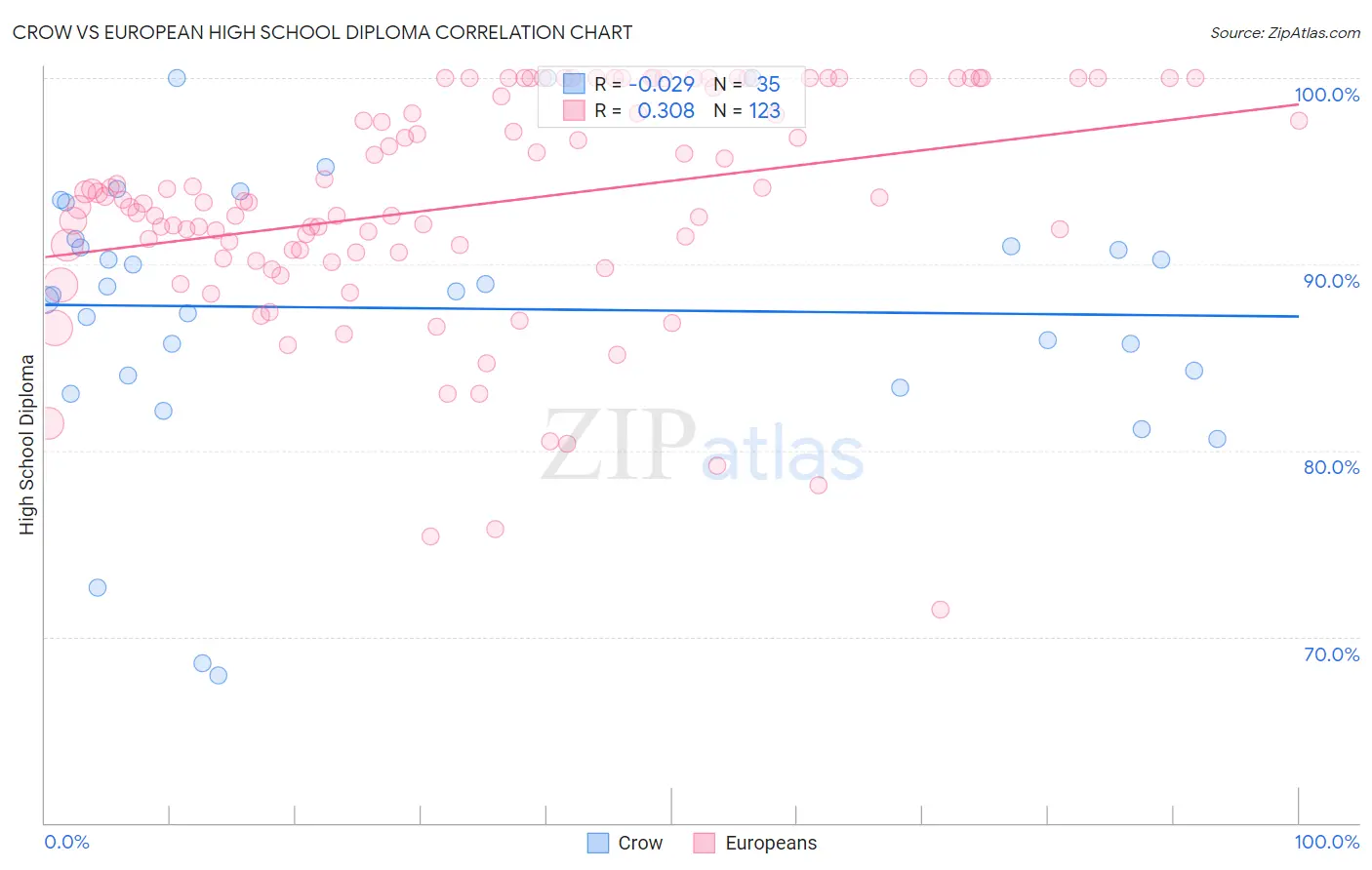 Crow vs European High School Diploma