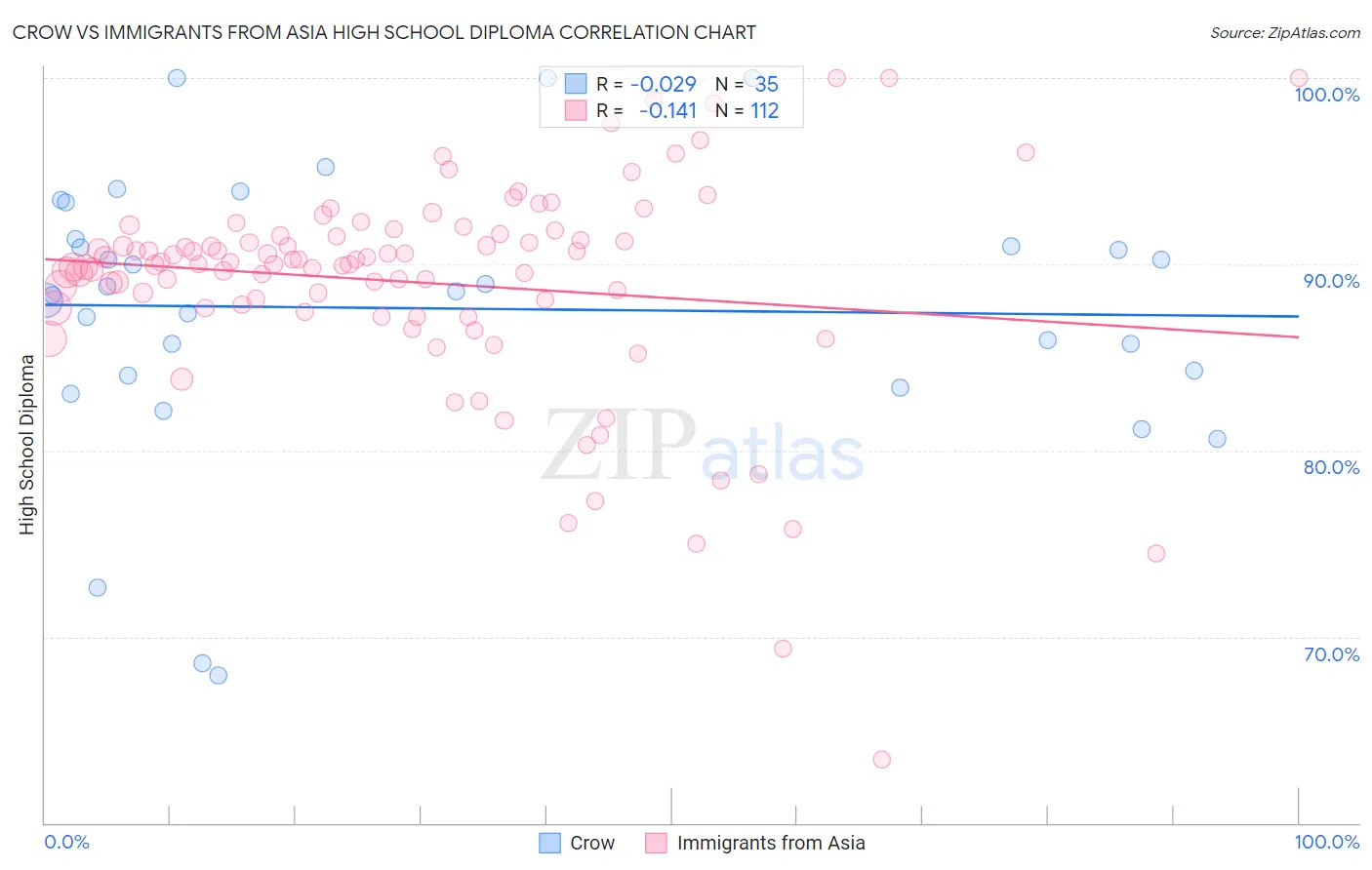 Crow vs Immigrants from Asia High School Diploma