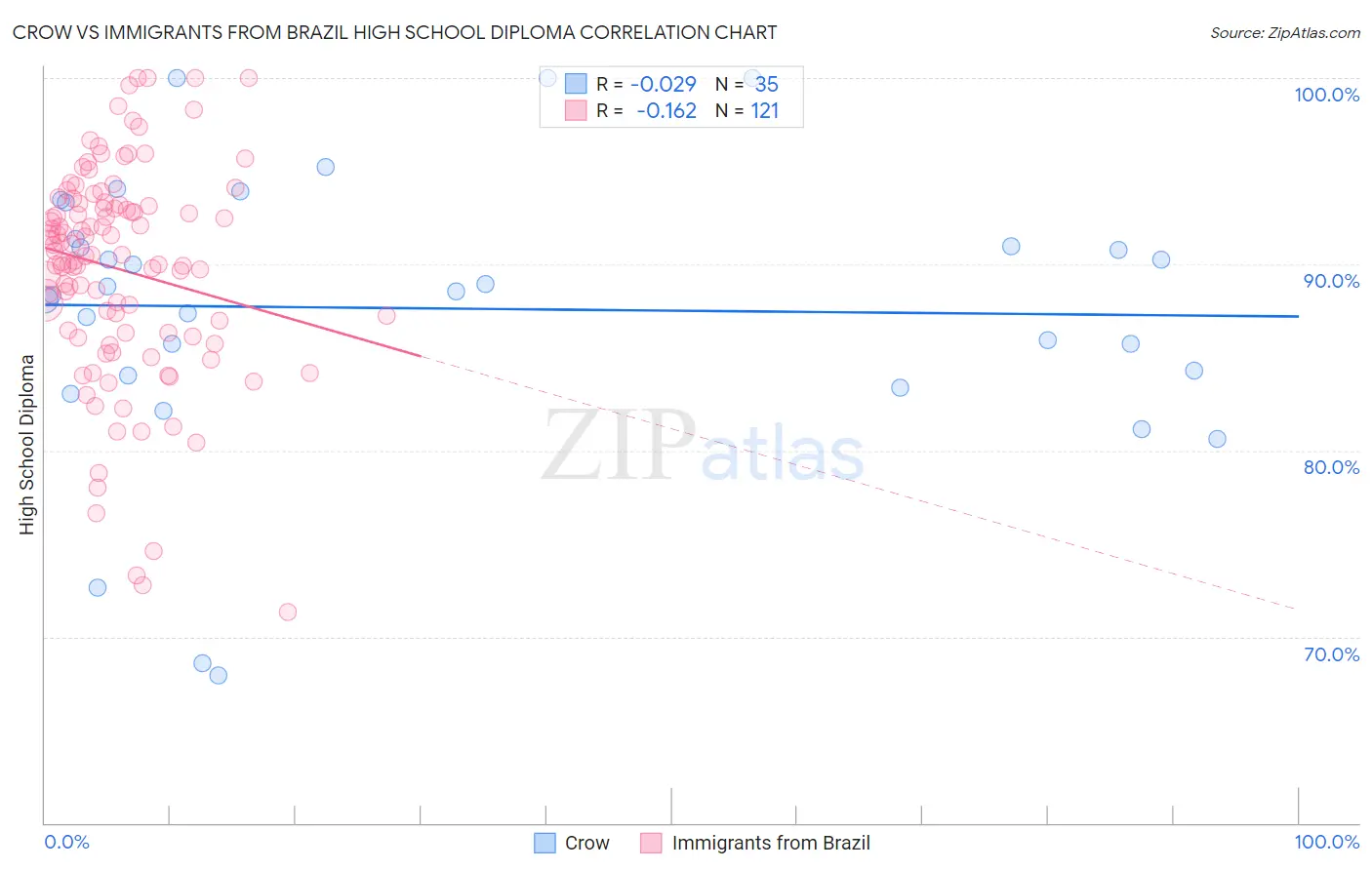 Crow vs Immigrants from Brazil High School Diploma