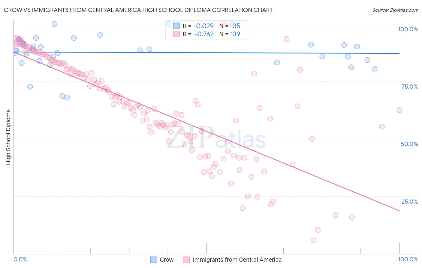 Crow vs Immigrants from Central America High School Diploma