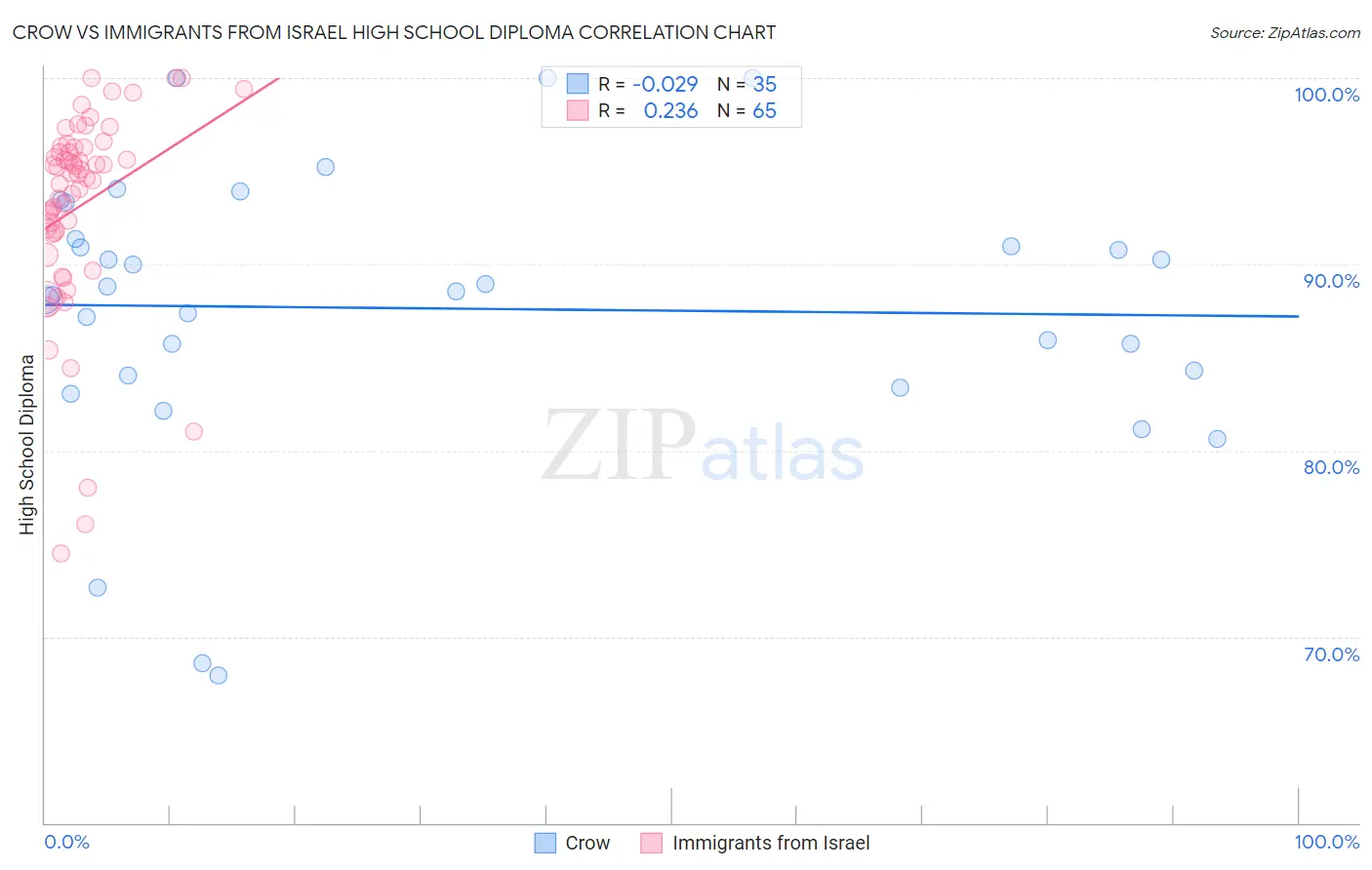 Crow vs Immigrants from Israel High School Diploma
