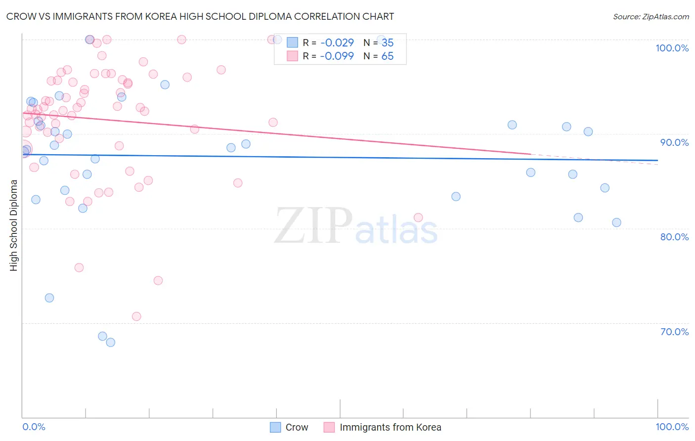 Crow vs Immigrants from Korea High School Diploma