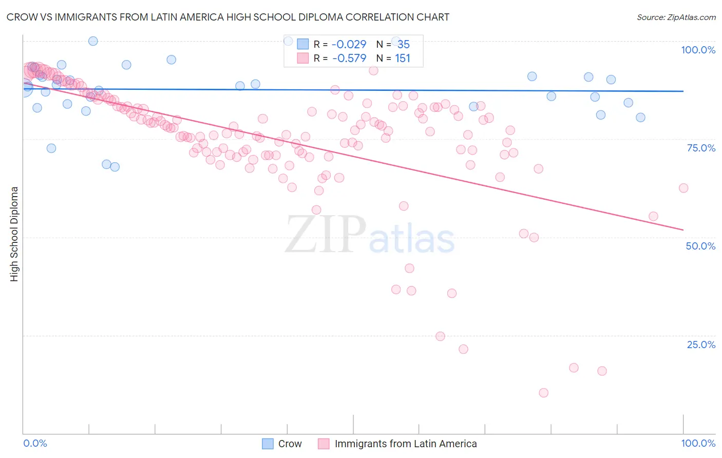 Crow vs Immigrants from Latin America High School Diploma