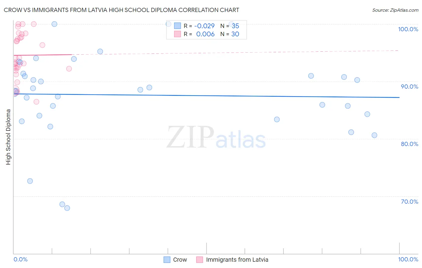 Crow vs Immigrants from Latvia High School Diploma