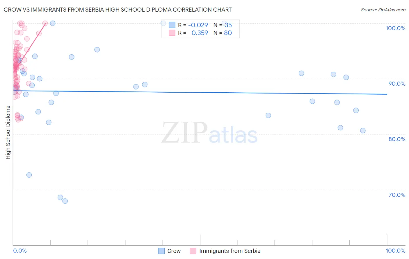 Crow vs Immigrants from Serbia High School Diploma