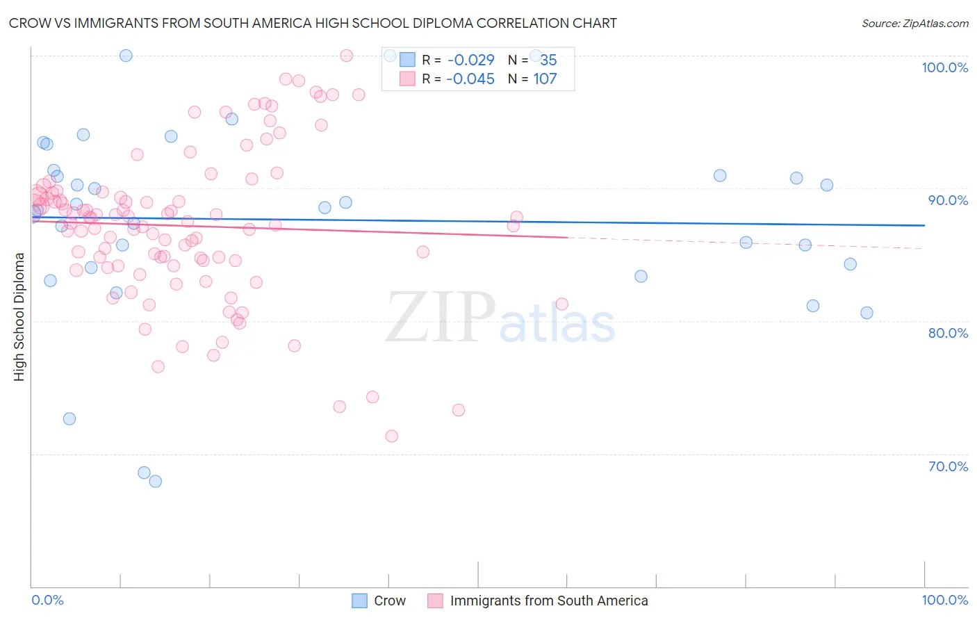 Crow vs Immigrants from South America High School Diploma