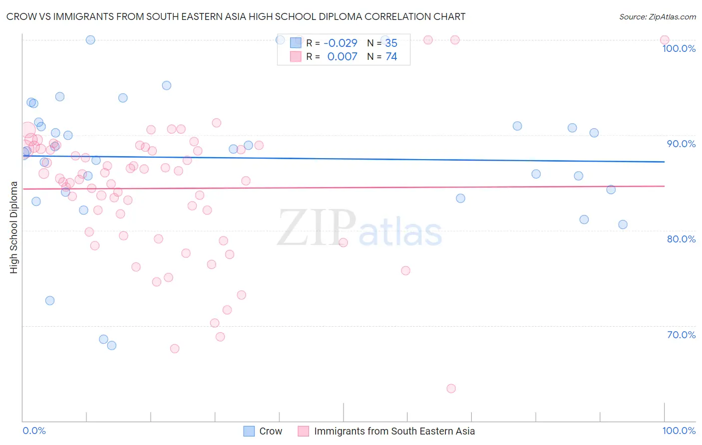 Crow vs Immigrants from South Eastern Asia High School Diploma