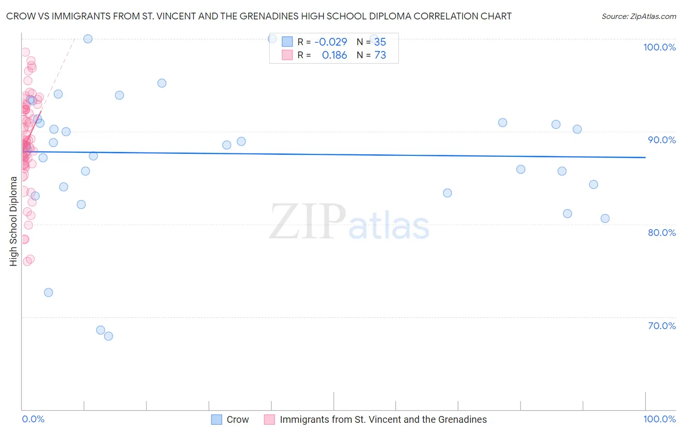 Crow vs Immigrants from St. Vincent and the Grenadines High School Diploma