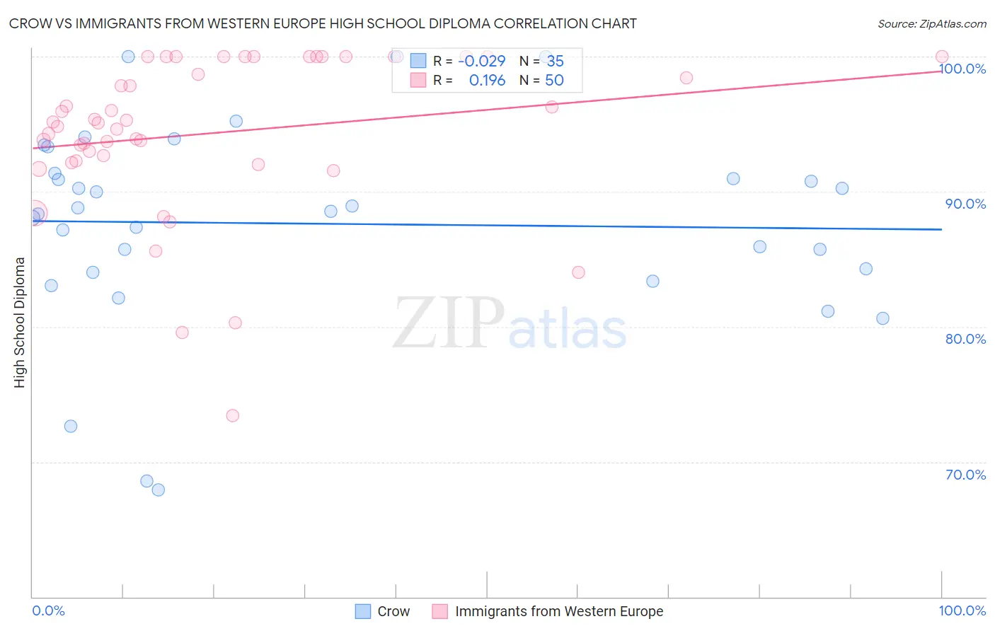 Crow vs Immigrants from Western Europe High School Diploma