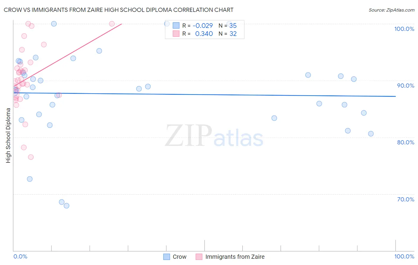 Crow vs Immigrants from Zaire High School Diploma