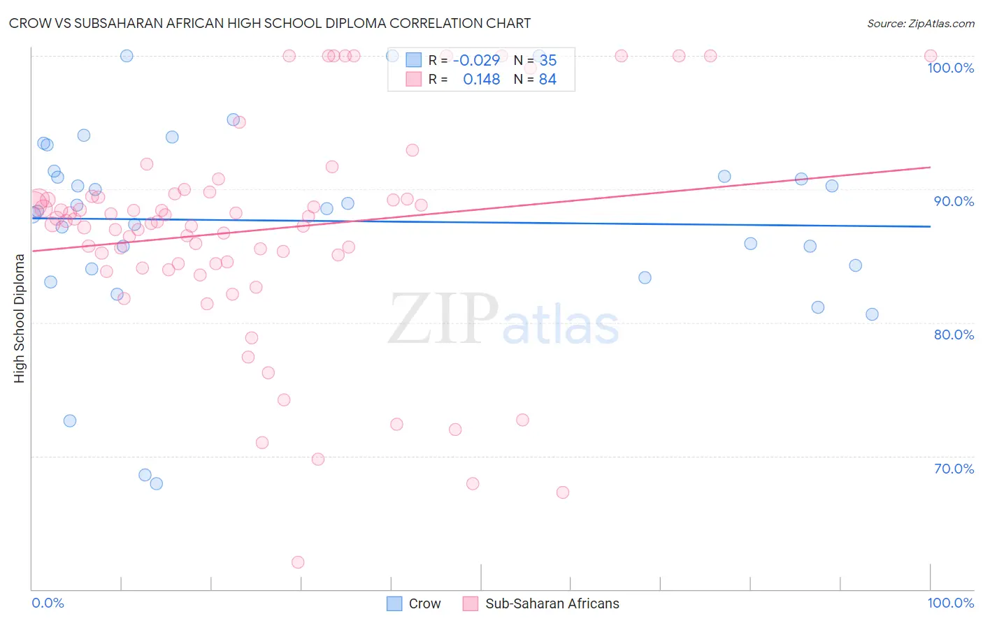 Crow vs Subsaharan African High School Diploma