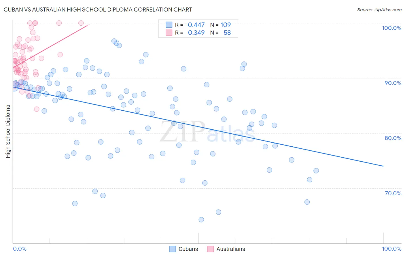 Cuban vs Australian High School Diploma