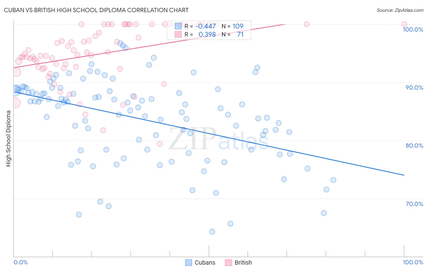 Cuban vs British High School Diploma