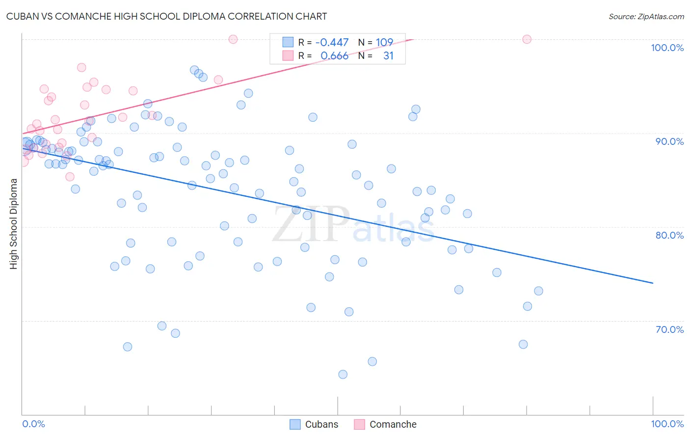 Cuban vs Comanche High School Diploma