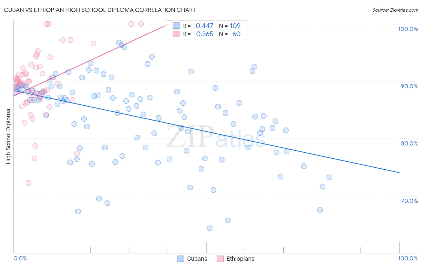 Cuban vs Ethiopian High School Diploma