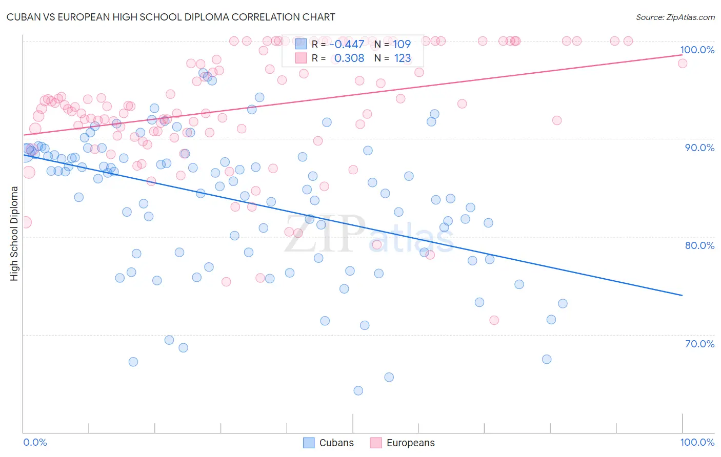 Cuban vs European High School Diploma