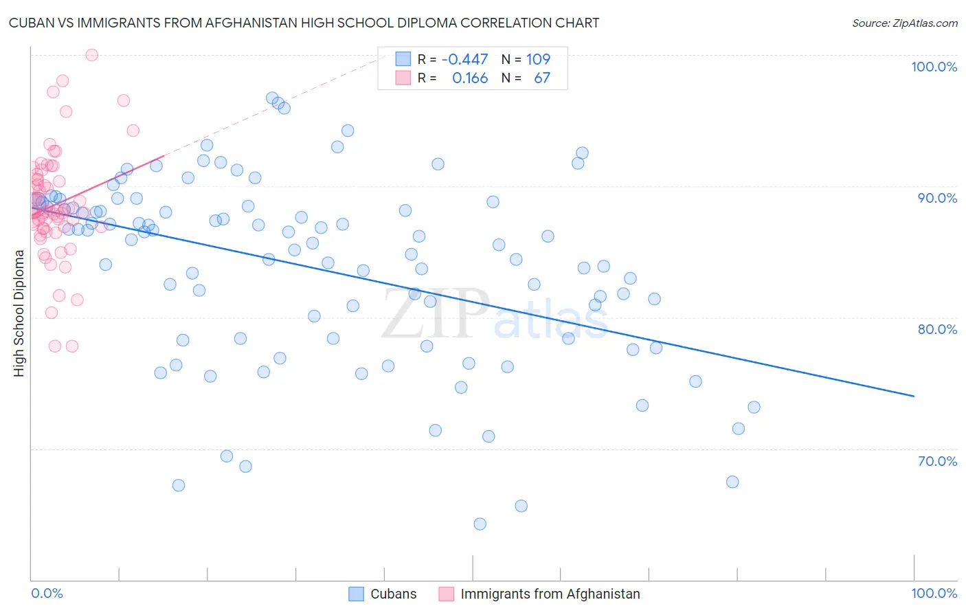 Cuban vs Immigrants from Afghanistan High School Diploma