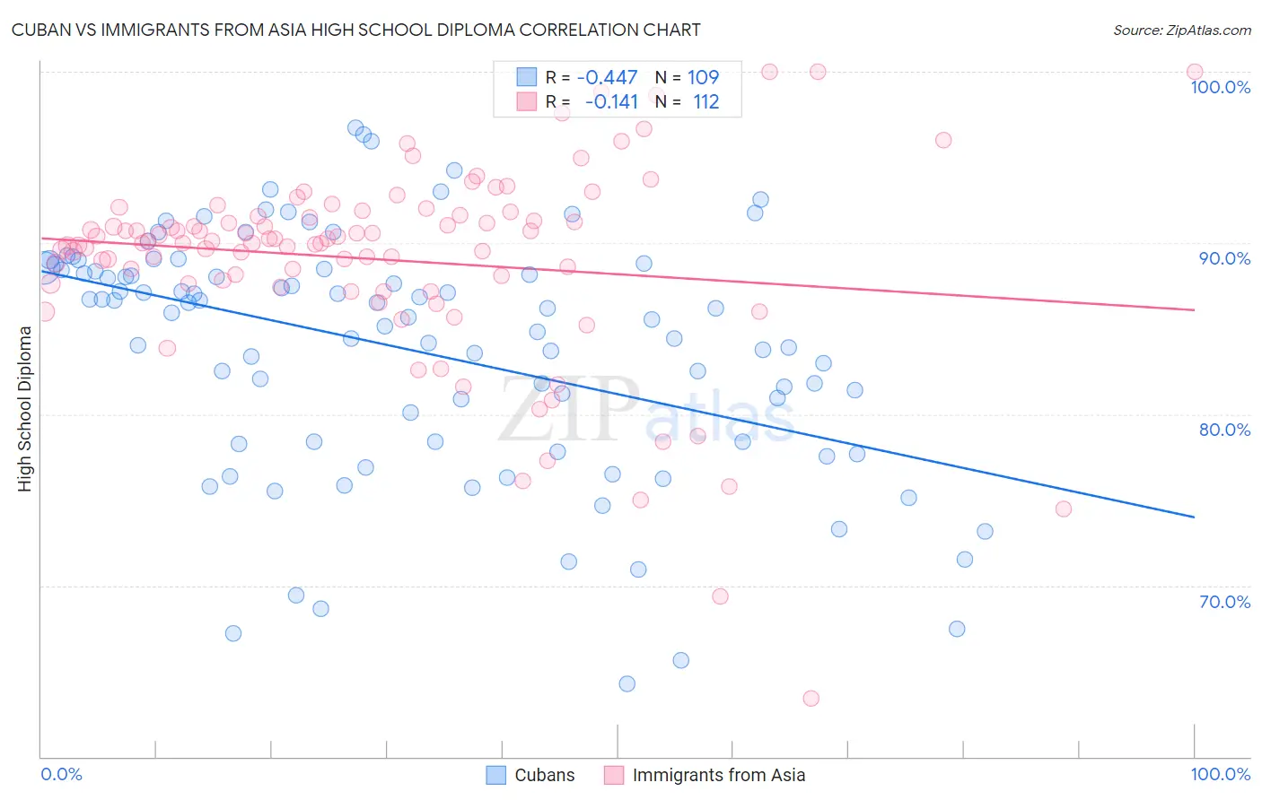 Cuban vs Immigrants from Asia High School Diploma