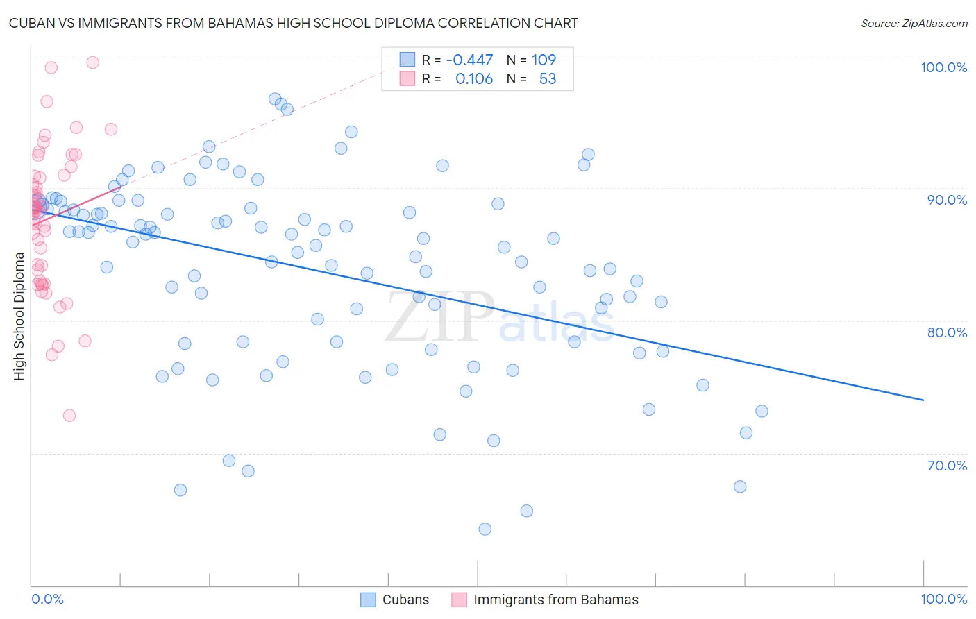 Cuban vs Immigrants from Bahamas High School Diploma