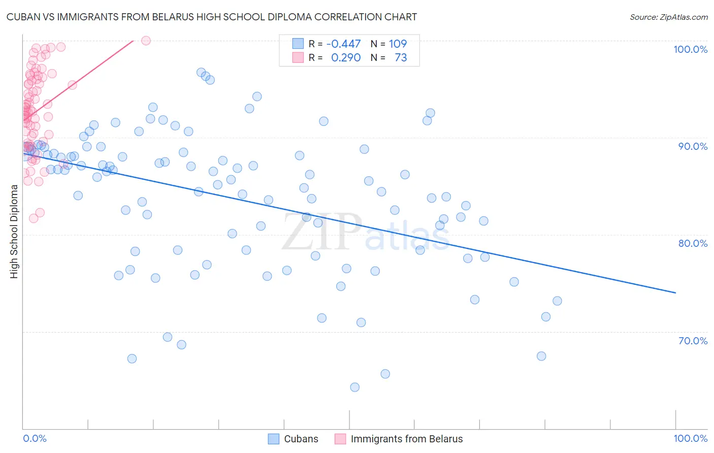 Cuban vs Immigrants from Belarus High School Diploma