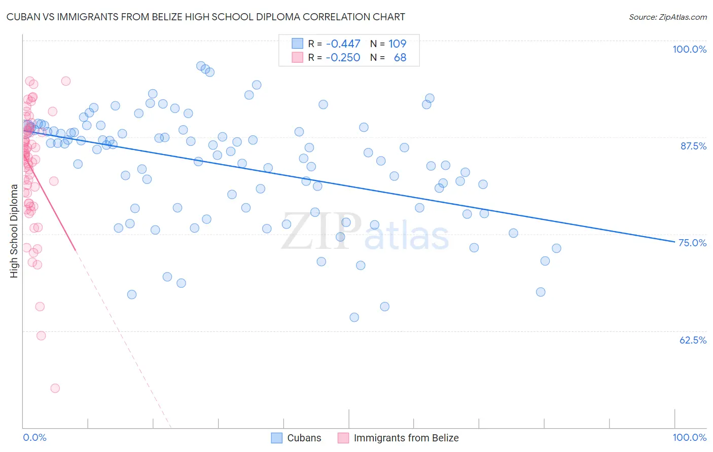 Cuban vs Immigrants from Belize High School Diploma