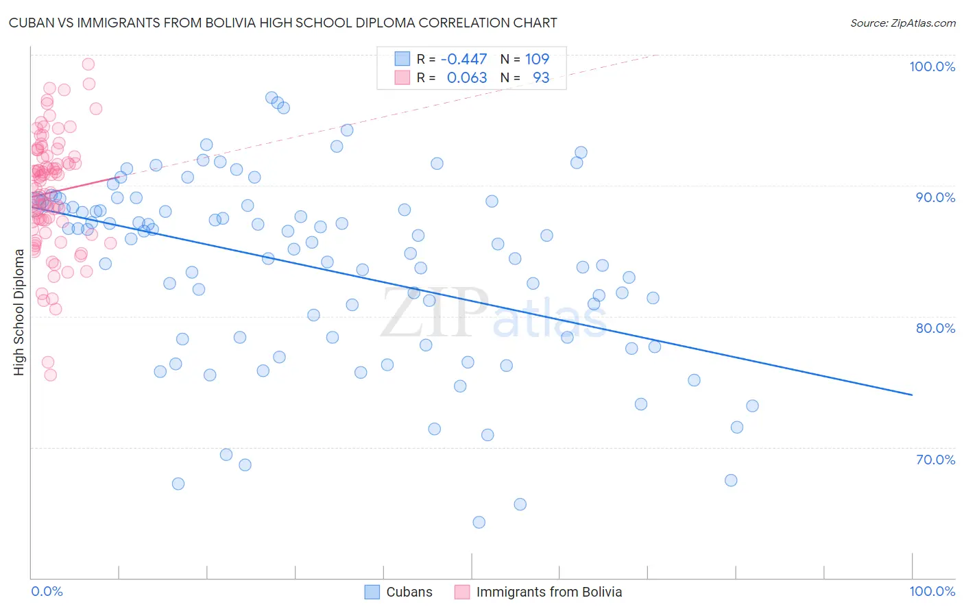 Cuban vs Immigrants from Bolivia High School Diploma