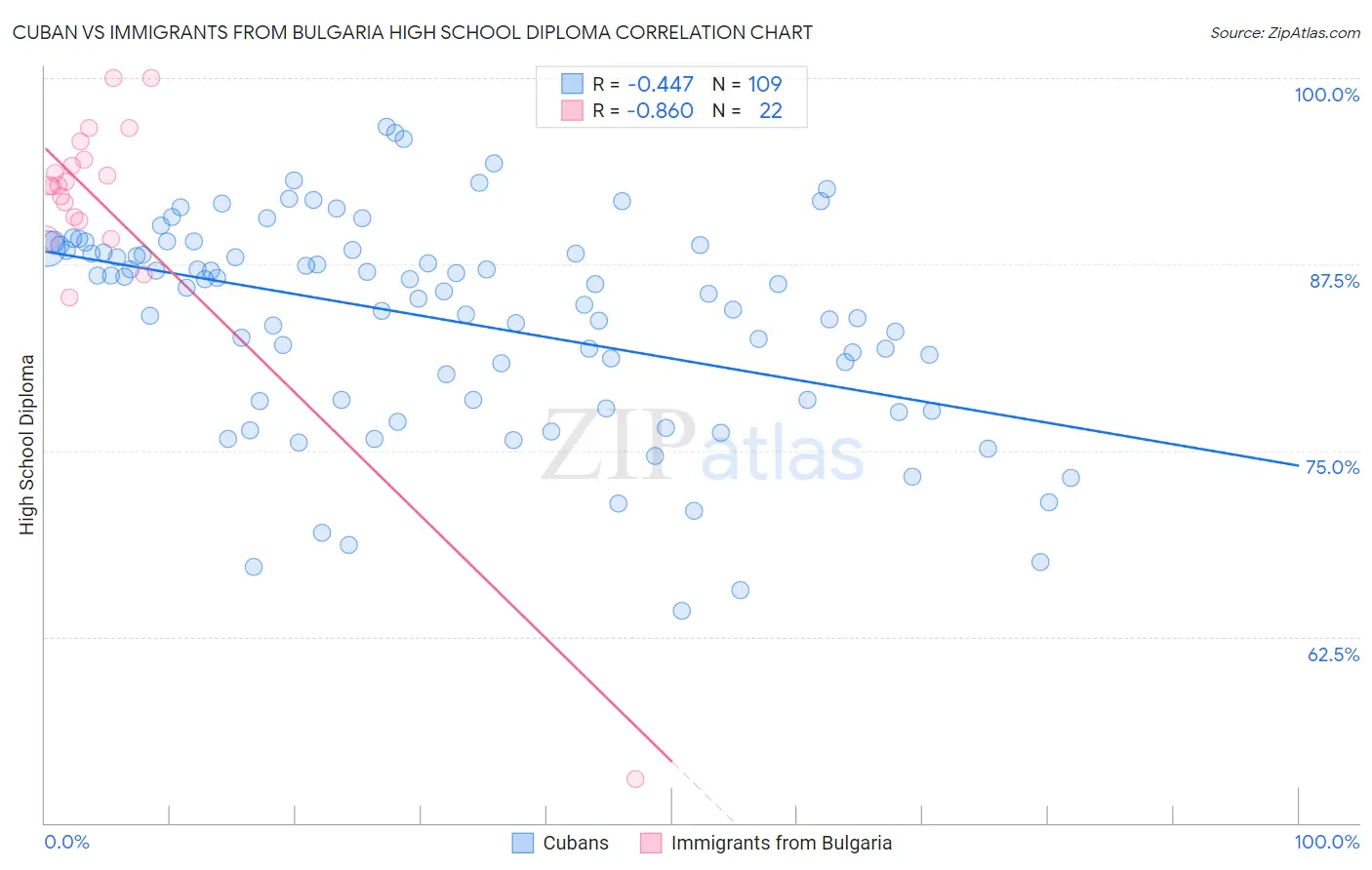 Cuban vs Immigrants from Bulgaria High School Diploma